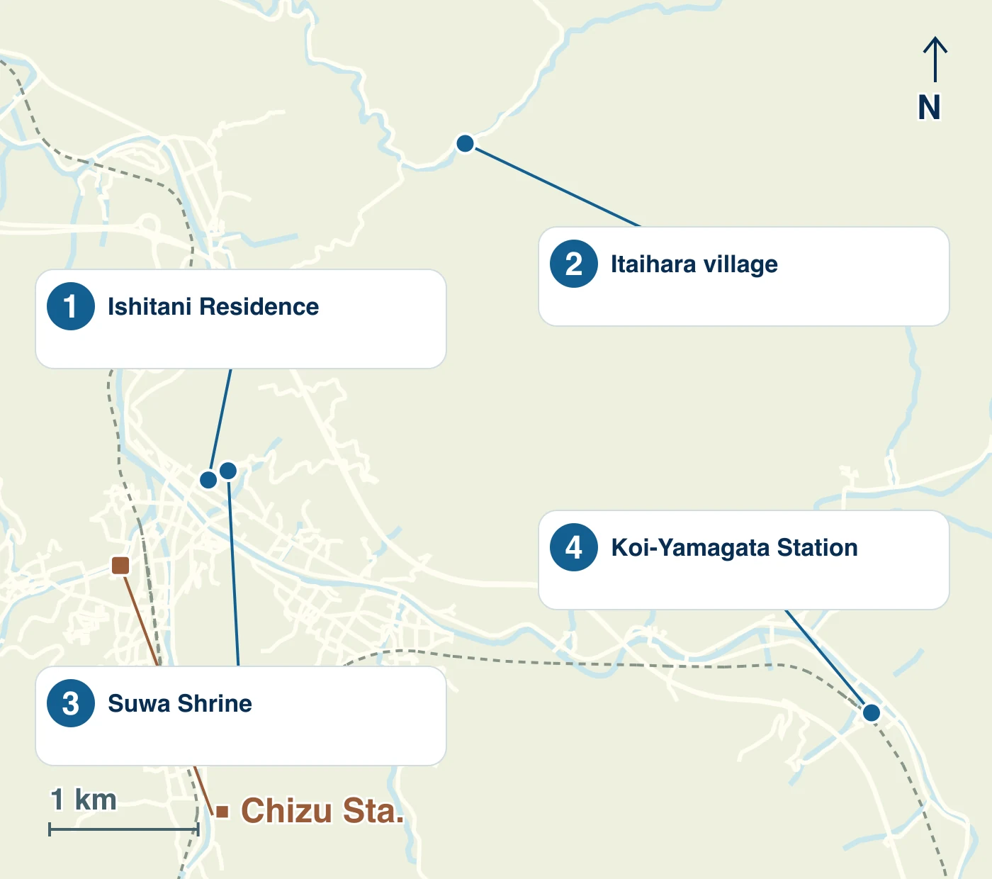 Map of Chizu Town showing stations, waterways, roads and the locations of 1 Ishitani Residence; 2 Itaihara village; 3 Suwa Shrine; 4 Koi-Yamagata Station