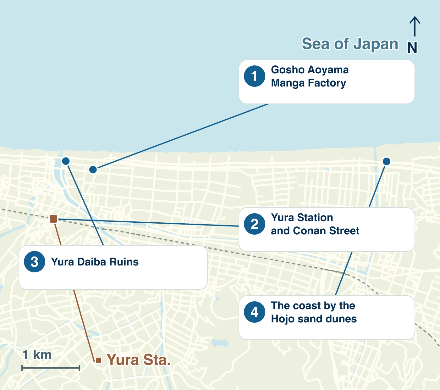 Map of Hokuei Town showing stations, waterways, roads and the locations of 1 Gosho Aoyama Manga Factory; 2 Yura Station and Conan Street; 3 Yura Daiba Ruins; 4 The coast by the Hojo sand dunes