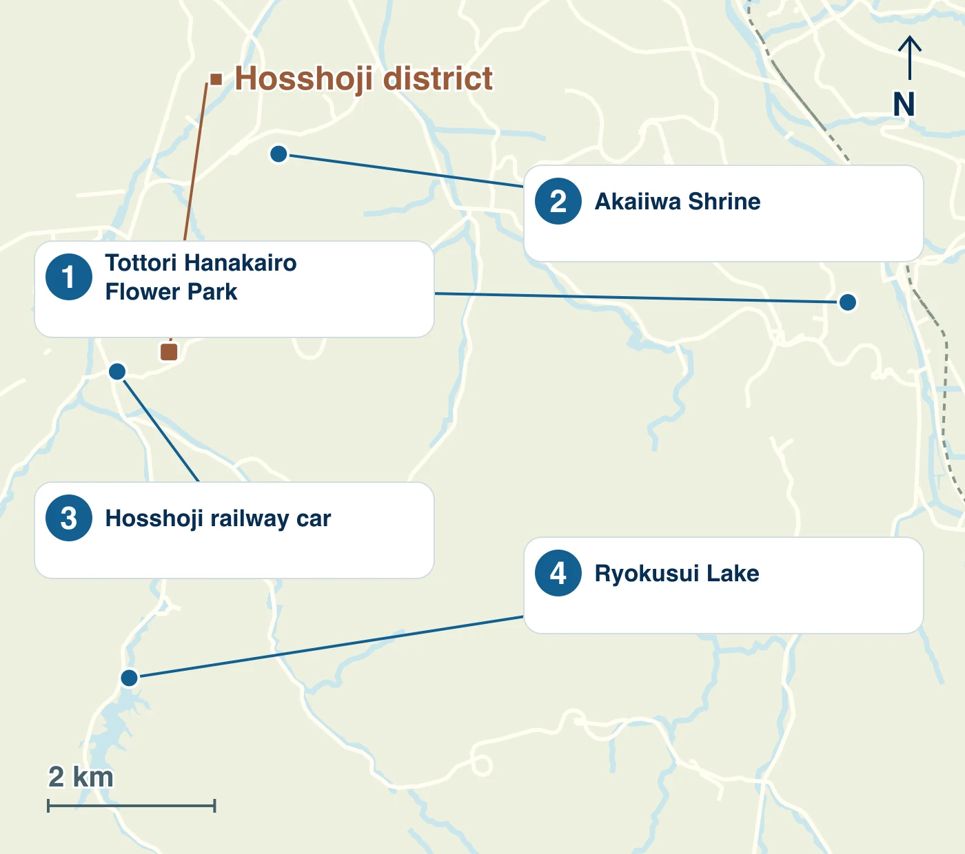 Map of Nanbu showing stations, waterways, roads and the locations of 1 Tottori Hanakairo Flower Park; 2 Akaiiwa Shrine; 3 Hosshoji railway car; 4 Ryokusui Lake
