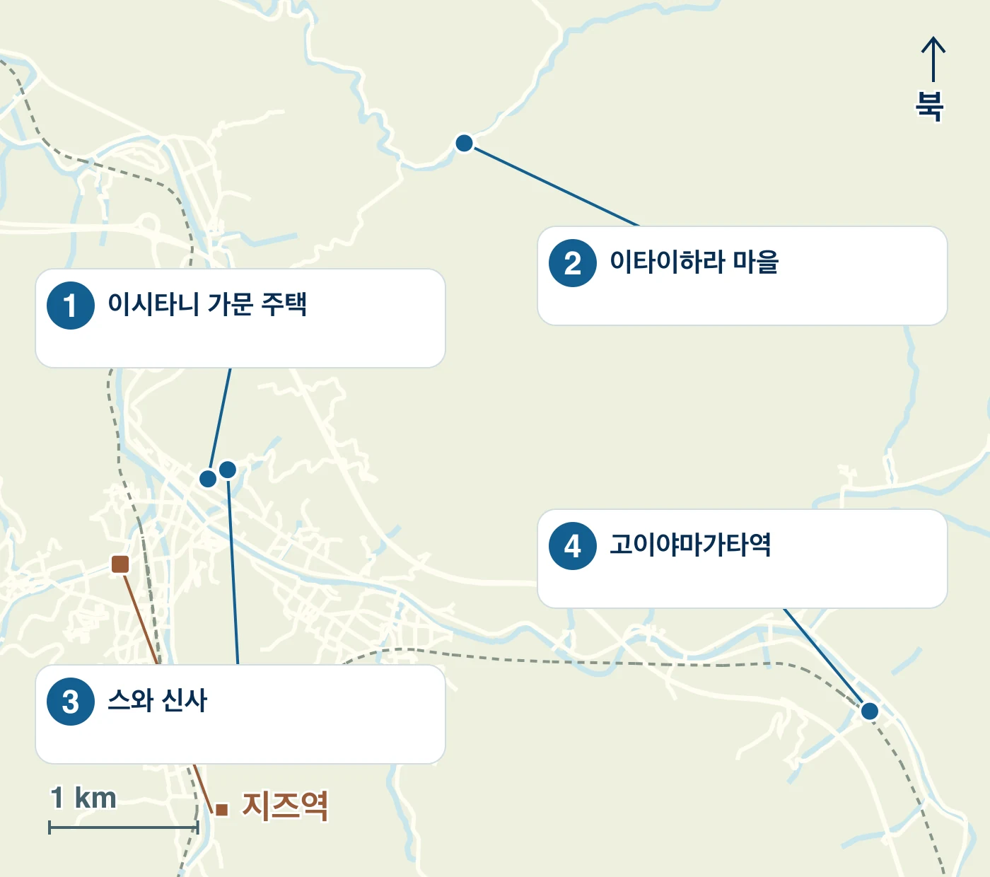지즈정의 역·물가·도로와 1 이시타니 가문 주택, 2 이타이하라 마을, 3 스와 신사, 4 고이야마가타역의 위치를 표시한 지도