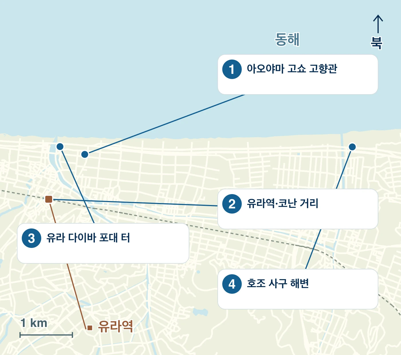 호쿠에이정의 역·물가·도로와 1 아오야마 고쇼 고향관, 2 유라역·코난 거리, 3 유라 다이바 포대 터, 4 호조 사구 해변의 위치를 표시한 지도