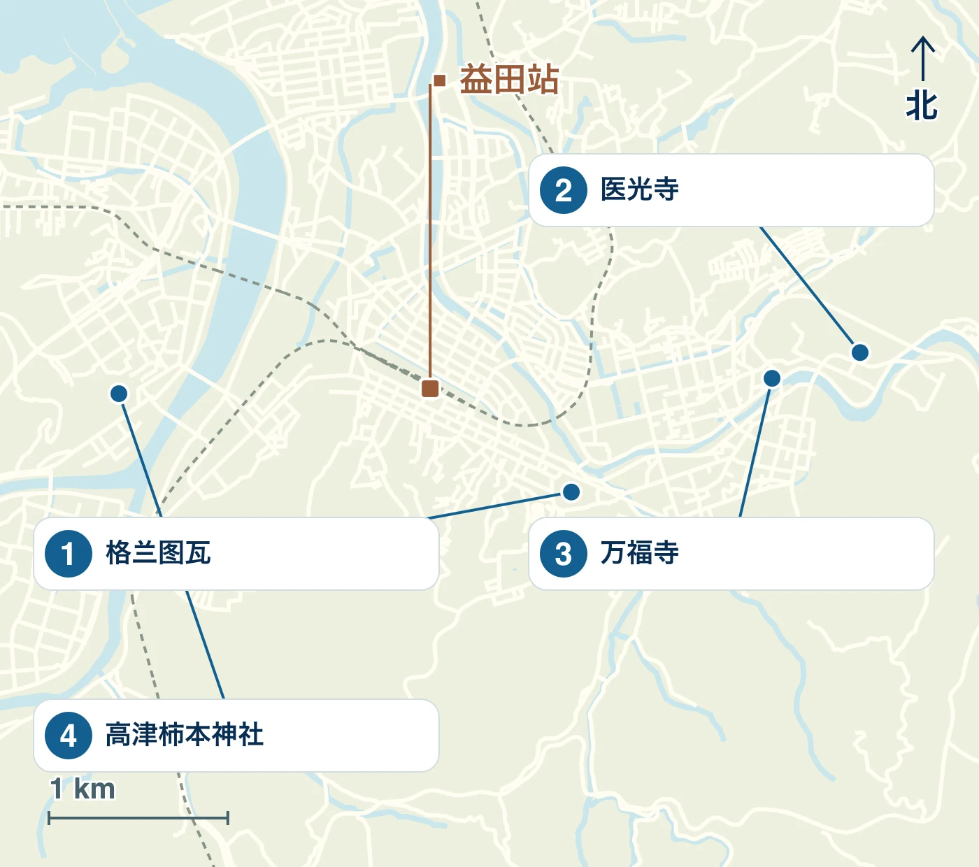 益田 地图显示了城市的车站、海滨、道路以及 1 Grantwa、2 医光寺、3 Manpukuji 和 4 Takatsu Kakimoto Shrine 的位置。