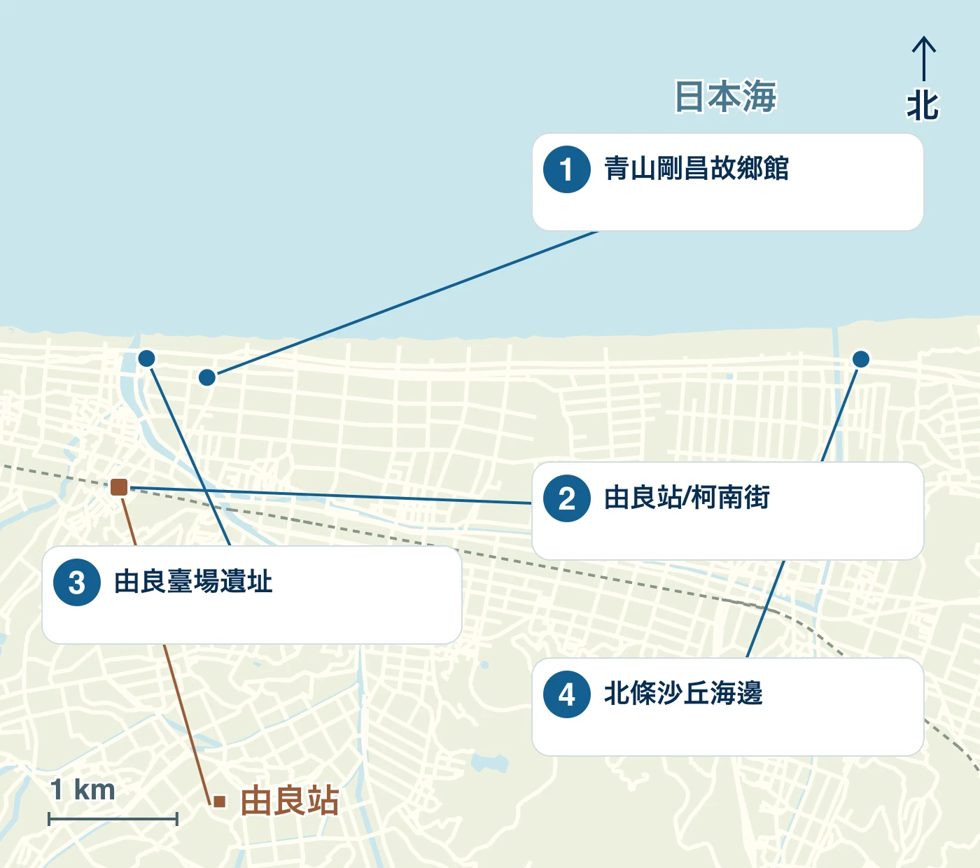 地圖顯示了北榮町的車站、水邊和道路，以及 1 青山剛昌故鄉館、2 由良站/柯南街、3 由良臺場遺跡和 4 北條沙丘的海邊位置。
