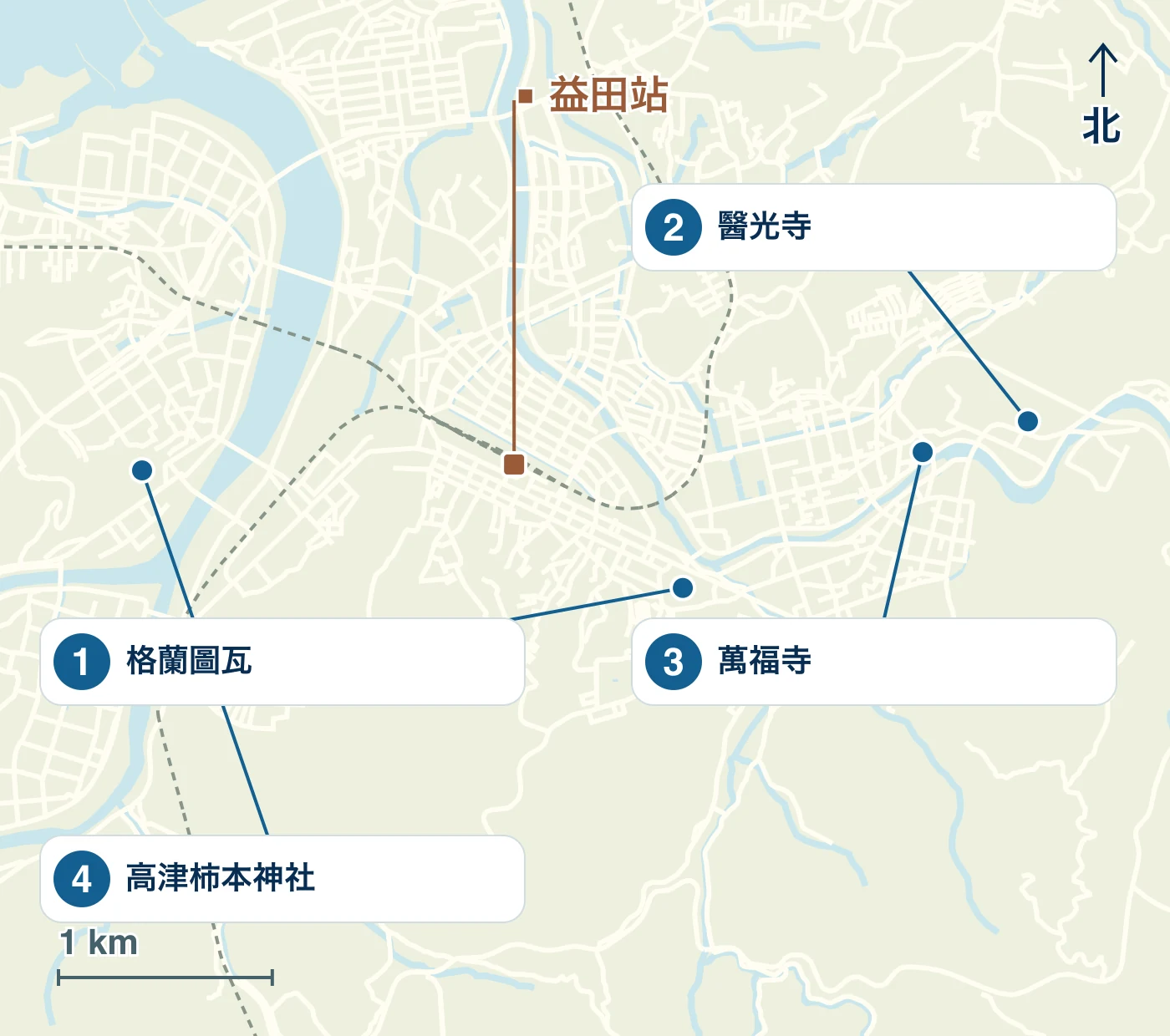 地圖顯示了益田市的車站、海濱和道路,以及 1 格蘭圖瓦、2 醫光寺、3 萬福寺和 4 高津柿本神社的位置。